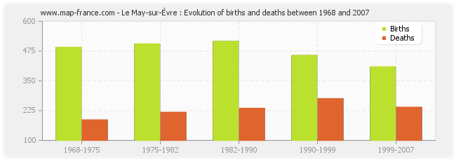Le May-sur-Èvre : Evolution of births and deaths between 1968 and 2007